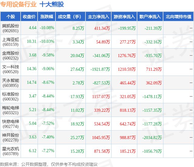 2月6日专用设备行业十大熊股一览
