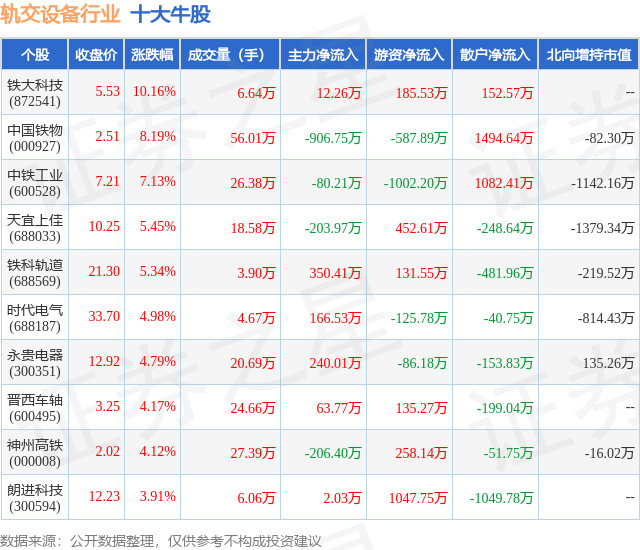 2月6日轨交设备行业十大牛股一览