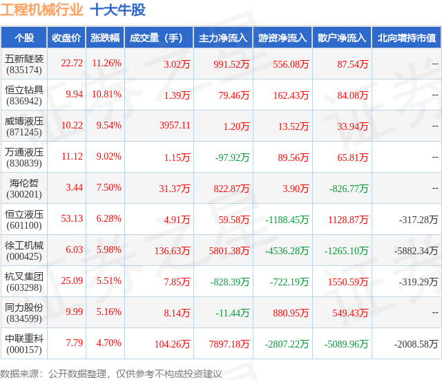 2月6日工程机械行业十大牛股一览