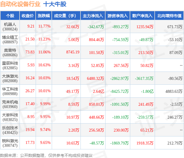 2月6日自动化设备行业十大牛股一览