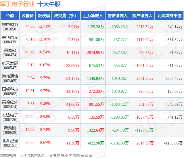 2月6日军工电子行业十大牛股一览
