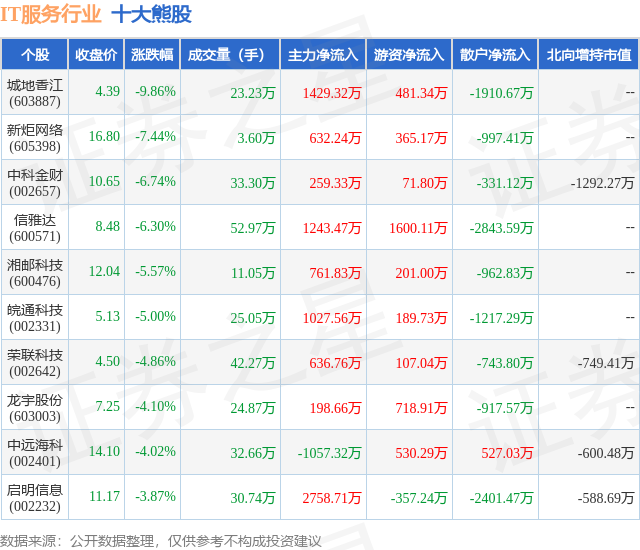 2月6日IT服务行业十大熊股一览