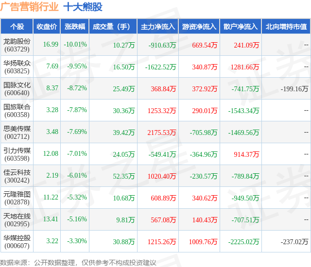 2月6日广告营销行业十大熊股一览