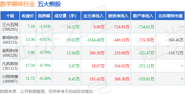 2月6日数字媒体行业五大熊股一览