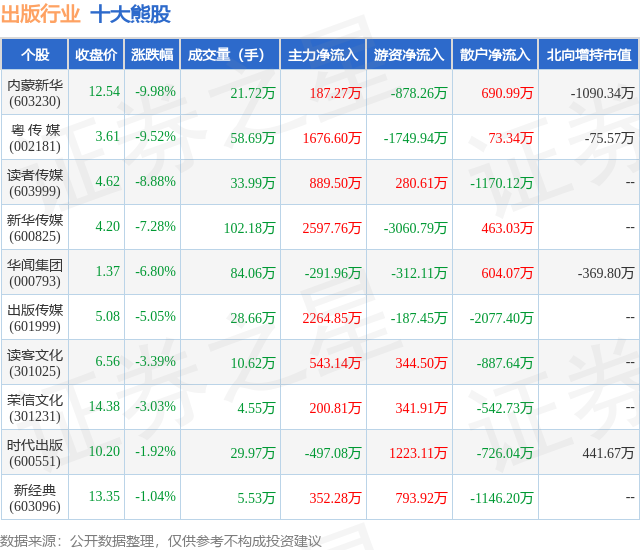 2月6日出版行业十大熊股一览