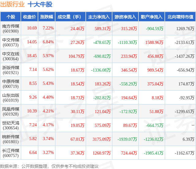 2月6日出版行业十大牛股一览
