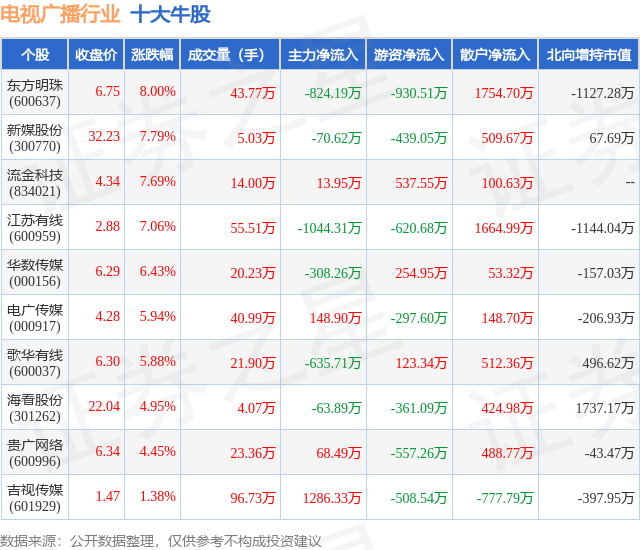 2月6日电视广播行业十大牛股一览