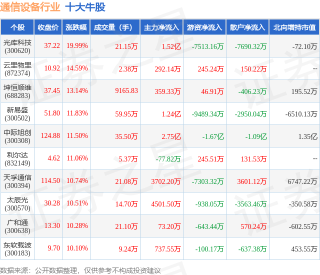 2月6日通信设备行业十大牛股一览