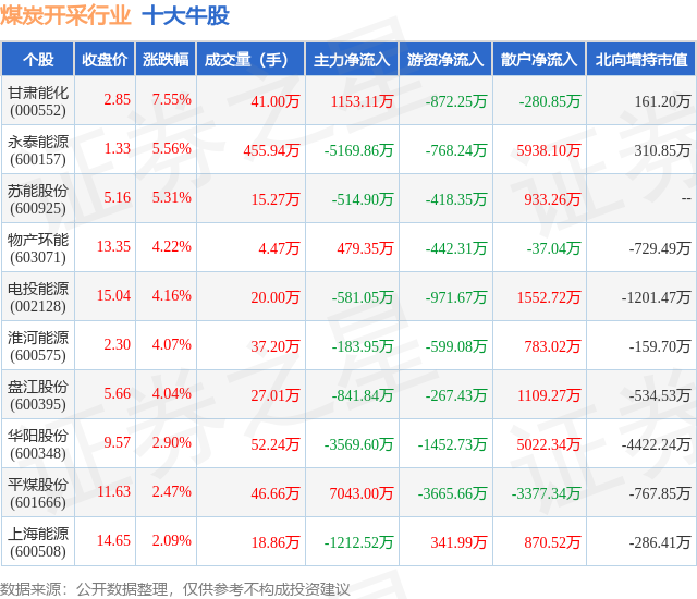 2月6日煤炭开采行业十大牛股一览