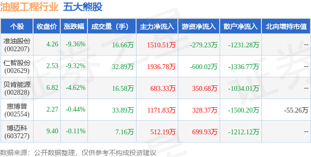 2月6日油服工程行业五大熊股一览
