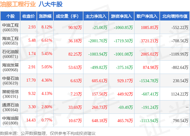 2月6日油服工程行业八大牛股一览
