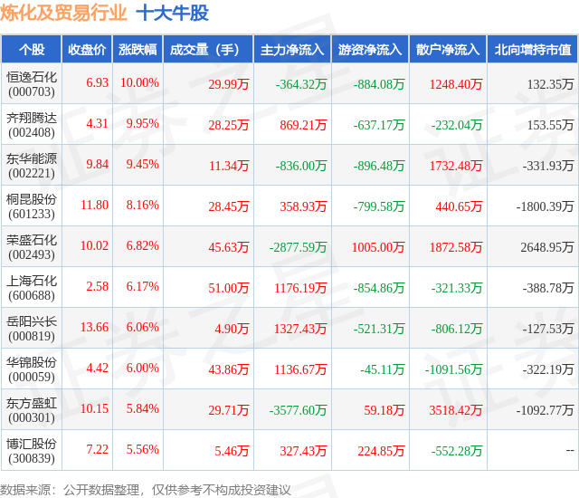 2月6日炼化及贸易行业十大牛股一览