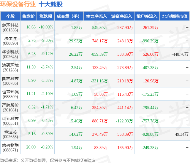 2月6日环保设备行业十大熊股一览
