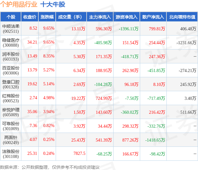 2月6日个护用品行业十大牛股一览