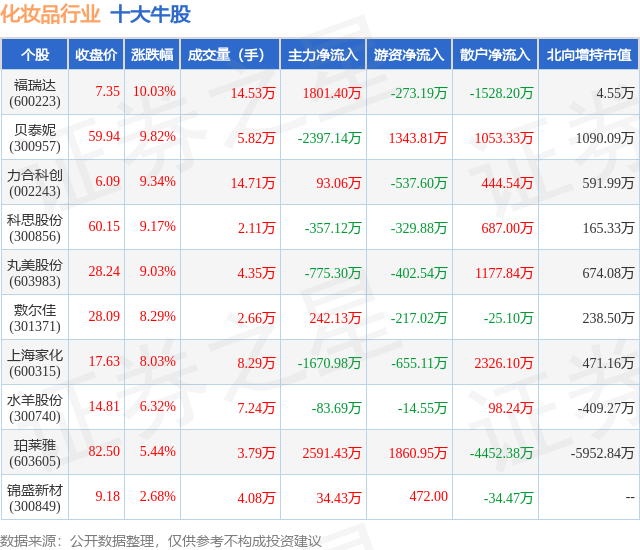 2月6日化妆品行业十大牛股一览