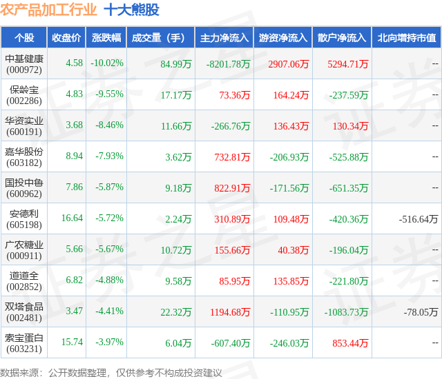 2月7日农产品加工行业十大熊股一览