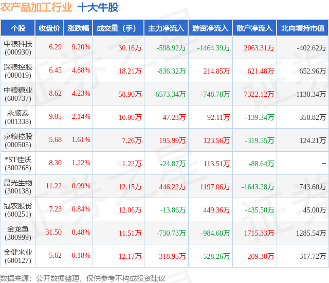 2月7日农产品加工行业十大牛股一览
