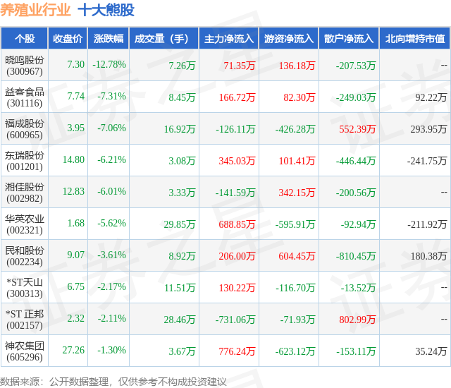 2月7日养殖业行业十大熊股一览