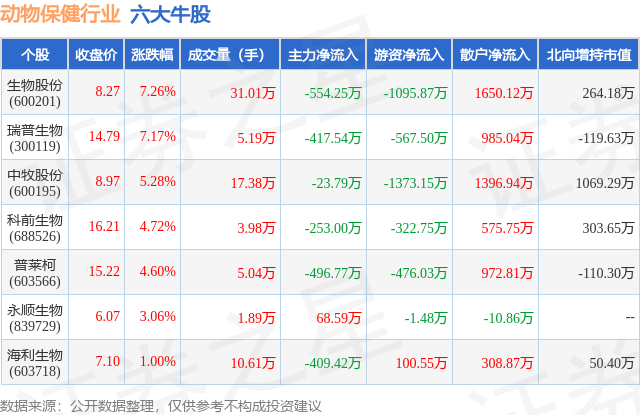 2月7日动物保健行业六大牛股一览