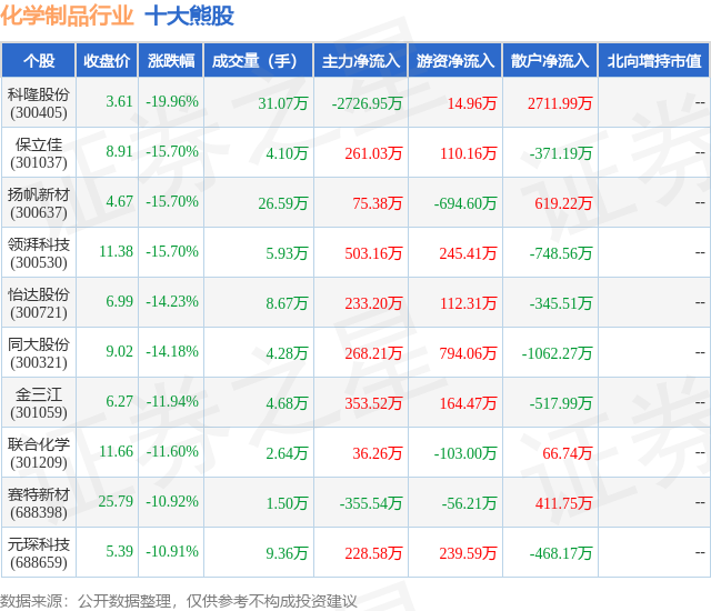 2月7日化学制品行业十大熊股一览
