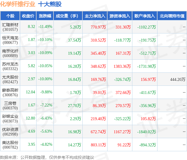 2月7日化学纤维行业十大熊股一览
