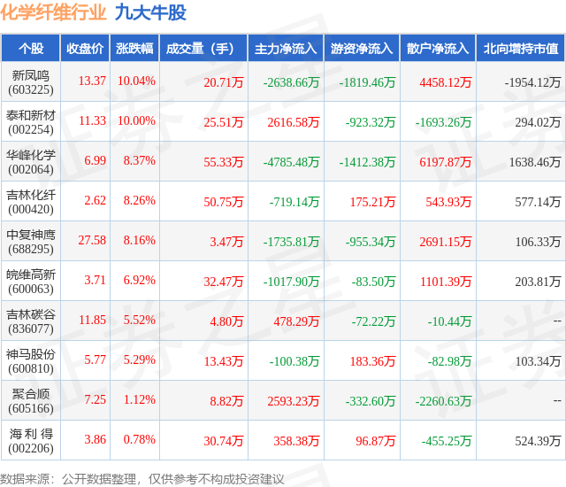 2月7日化学纤维行业九大牛股一览