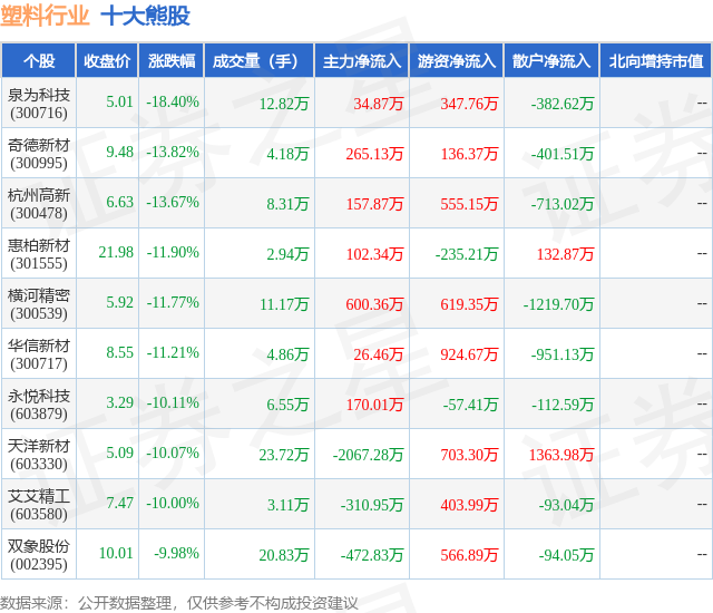 2月7日塑料行业十大熊股一览