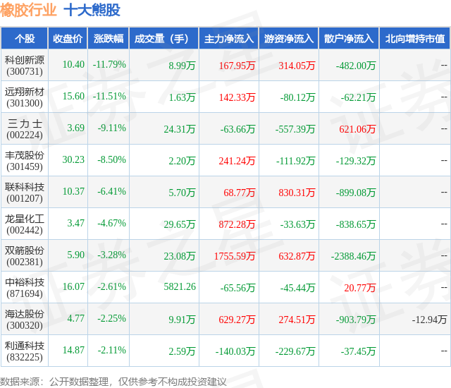 2月7日橡胶行业十大熊股一览