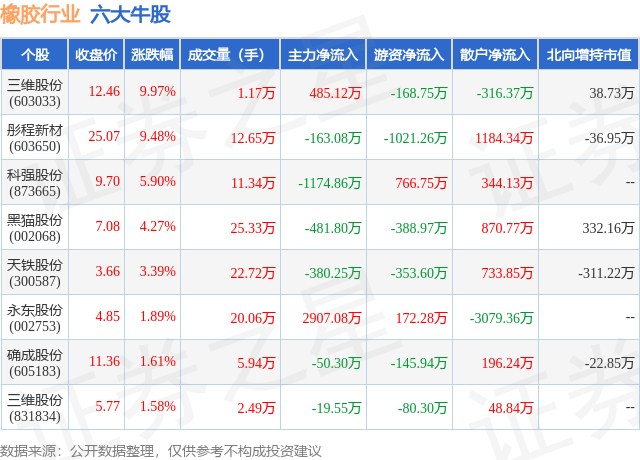 2月7日橡胶行业六大牛股一览