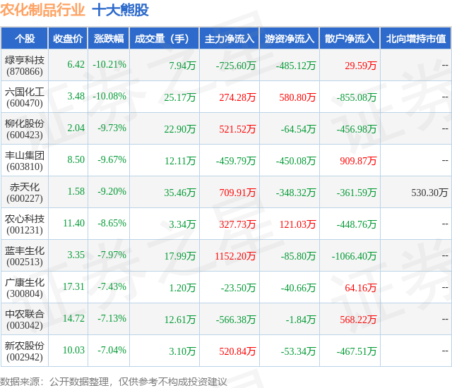 2月7日农化制品行业十大熊股一览