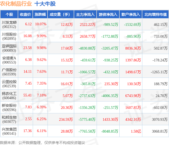 2月7日农化制品行业十大牛股一览