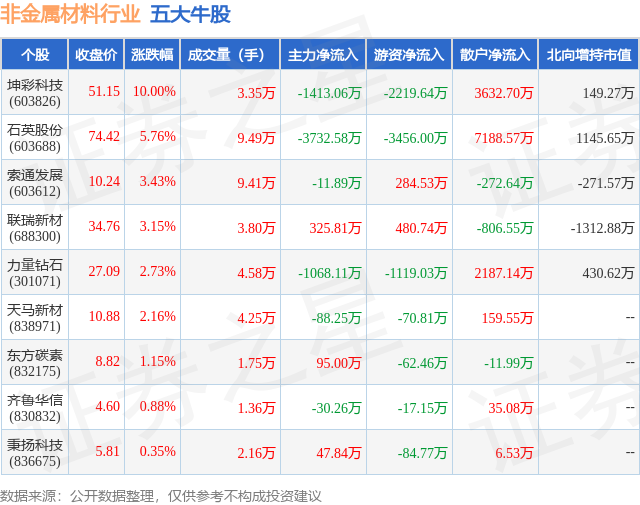 2月7日非金属材料行业五大牛股一览