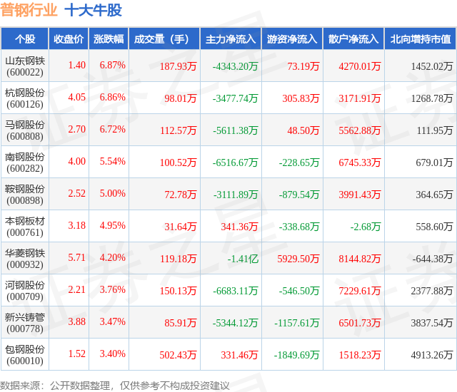 2月7日普钢行业十大牛股一览
