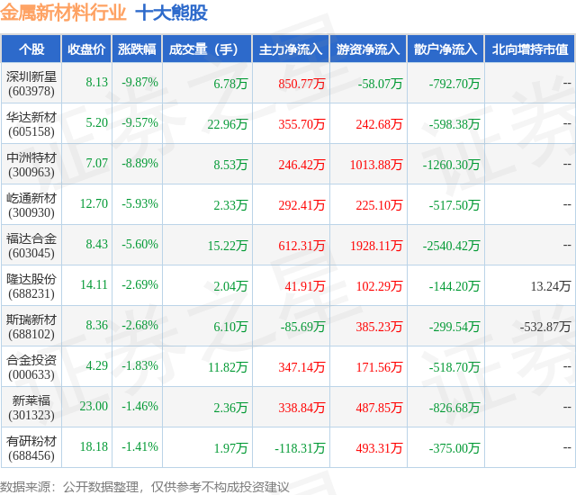 2月7日金属新材料行业十大熊股一览