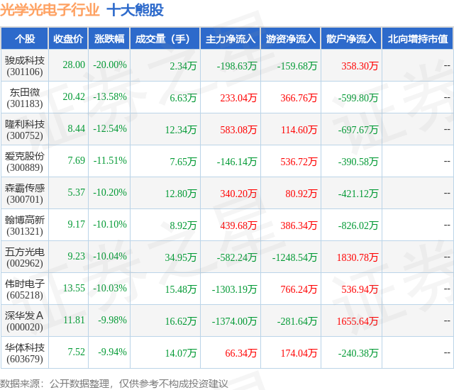 2月7日光学光电子行业十大熊股一览
