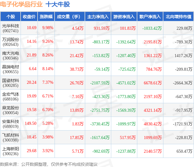 2月7日电子化学品行业十大牛股一览