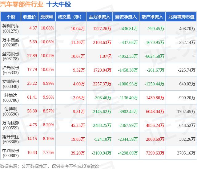 2月7日汽车零部件行业十大牛股一览