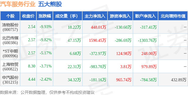 2月7日汽车服务行业五大熊股一览