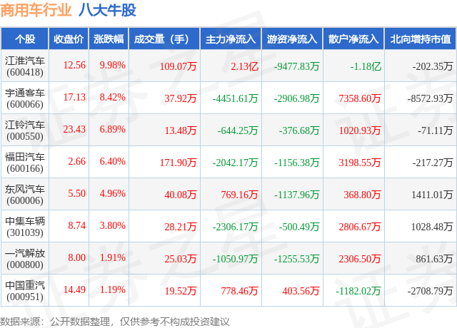 2月7日商用车行业八大牛股一览