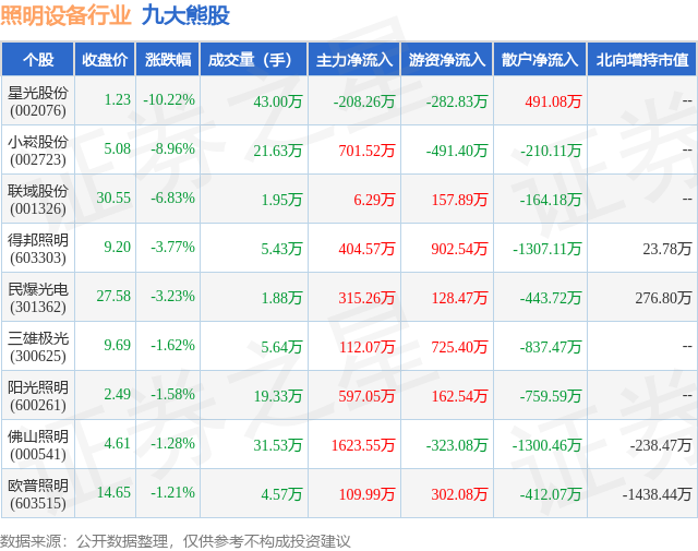 2月7日照明设备行业九大熊股一览