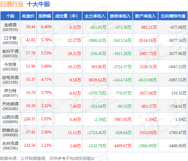 2月7日白酒行业十大牛股一览
