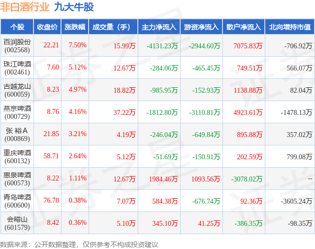 2月7日非白酒行业九大牛股一览