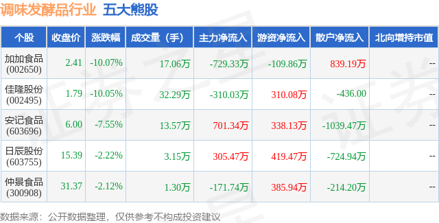 2月7日调味发酵品行业五大熊股一览