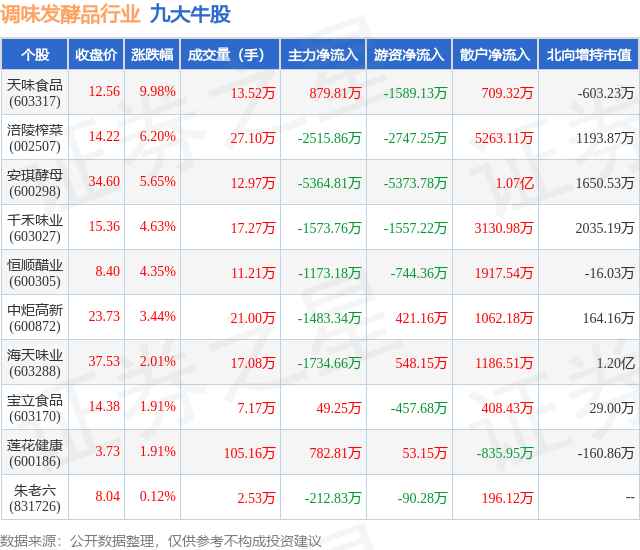 2月7日调味发酵品行业九大牛股一览