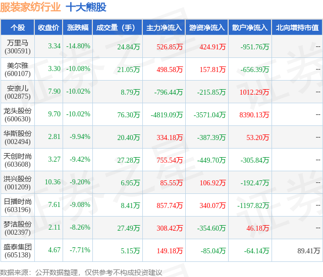 2月7日服装家纺行业十大熊股一览