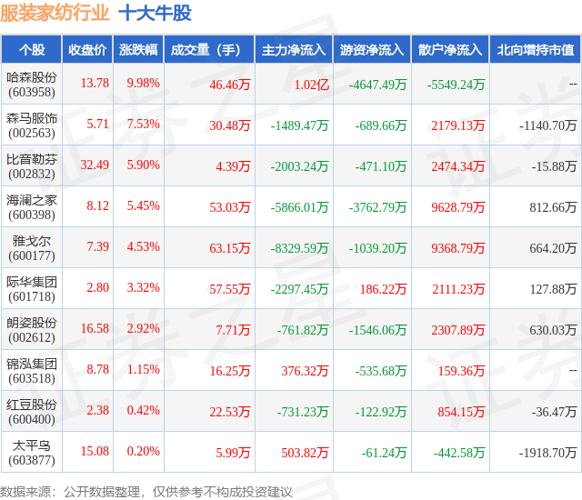 2月7日服装家纺行业十大牛股一览