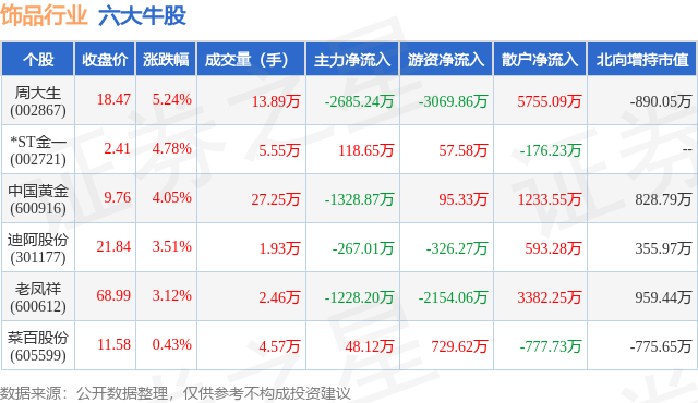 2月7日饰品行业六大牛股一览