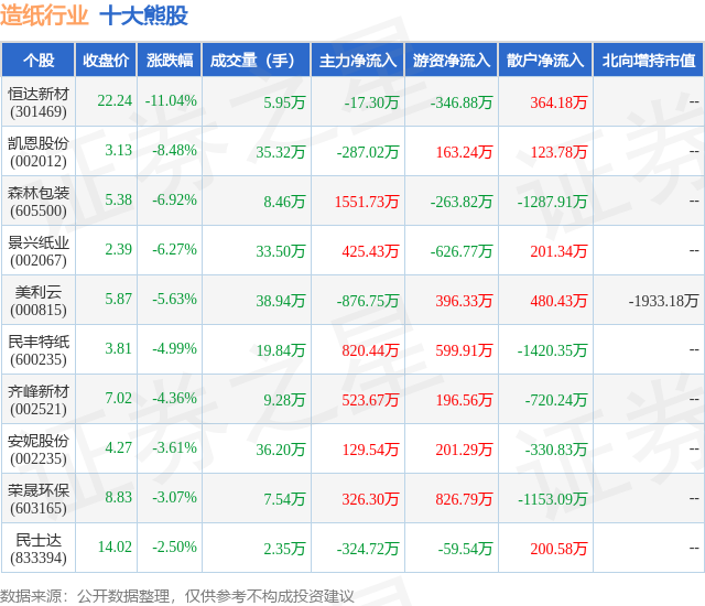 2月7日造纸行业十大熊股一览