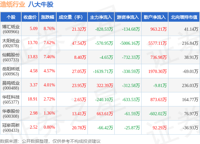 2月7日造纸行业八大牛股一览