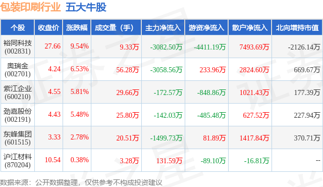 2月7日包装印刷行业五大牛股一览